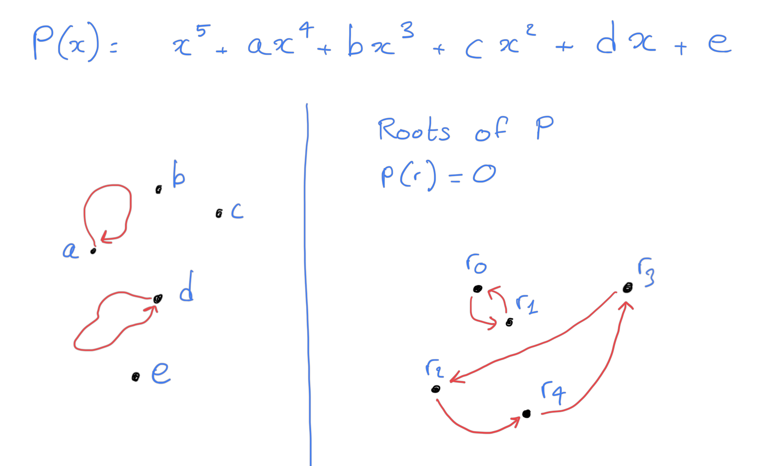 Polynomial roots permutations